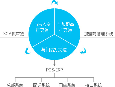 便利店，御商軟件