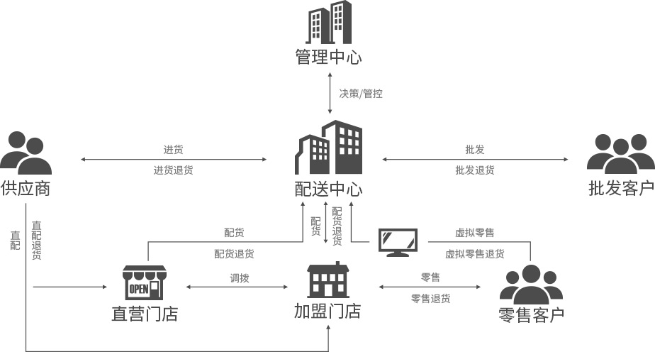 便利店，御商軟件