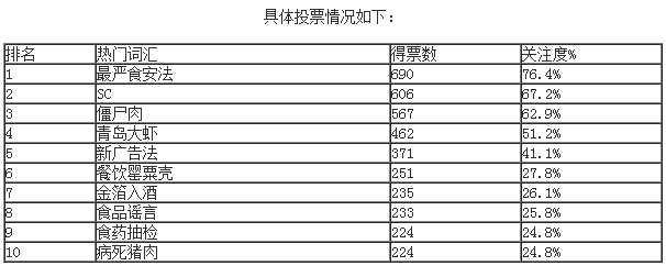 “最嚴食安法”、“SC”等上榜2015年食品行業(yè)十大熱門詞匯|餐飲界