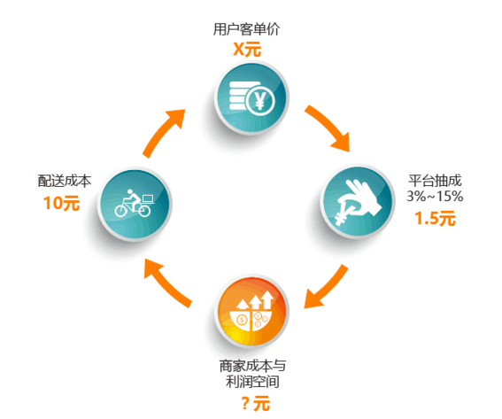 外賣平臺or自營外賣，一切不符合商業(yè)本質(zhì)的模式都是紙老虎|餐飲界