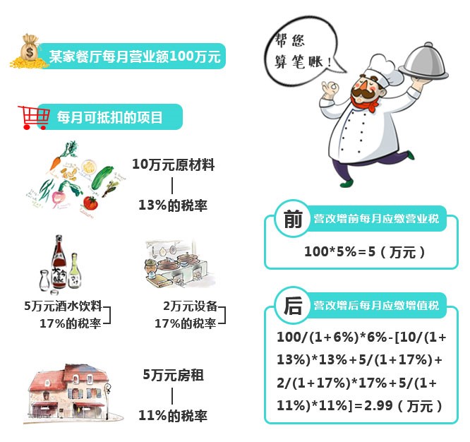 再不看就虧大了！“營改增”下，餐企做好這四點(diǎn)可減稅！