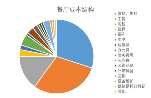 餐廳成本核算怕被蒙？看清這幾點，保你能算一筆清楚賬|餐飲界