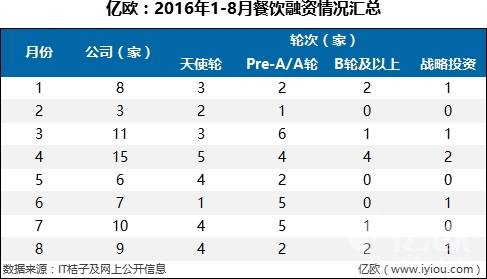 7件大事，36家融資B輪及以上企業(yè)，撐起整個餐飲寒冬|餐飲界