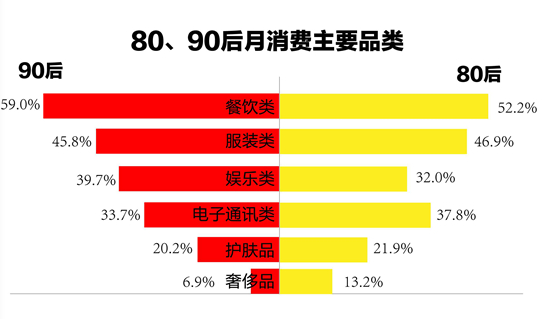 1.7億90后，59%的消費(fèi)都在餐飲...機(jī)遇在哪兒？