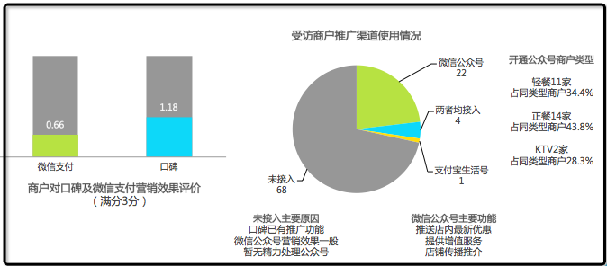 艾瑞報告：微信公眾號營銷效果受質(zhì)疑滿意度僅為口碑平臺的一半