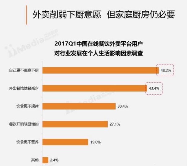 周末訂餐高于工作日30%，“家庭餐”場景將成外賣新藍(lán)海？