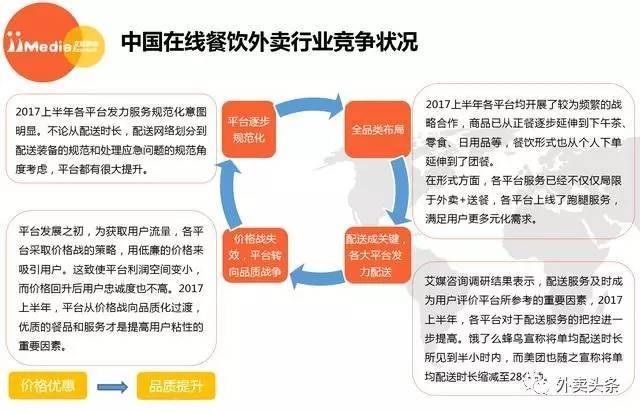 2017上半年外賣大數(shù)據(jù)：2018年外賣用戶達(dá)到3.46億 ！