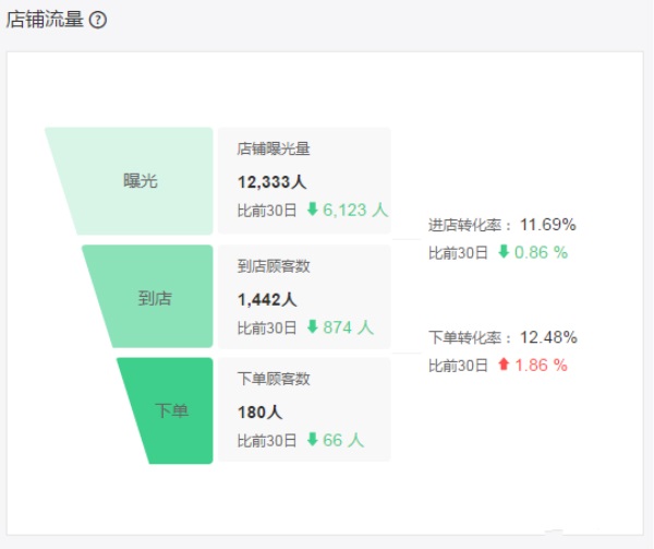 老店沒訂單？詳解影響外賣訂單增長的12大因素