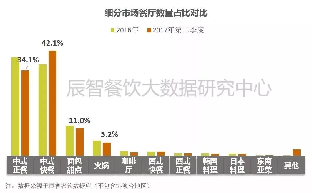 在中餐市場中占比33.2%、全國門店超70萬家的小吃品類該怎么玩？ | 大數(shù)據(jù)