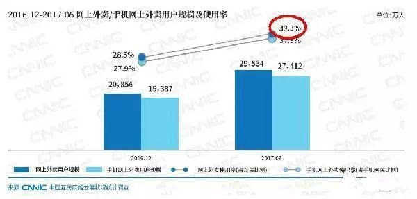 近四成網(wǎng)民都在點(diǎn)外賣，商家該如何選擇？