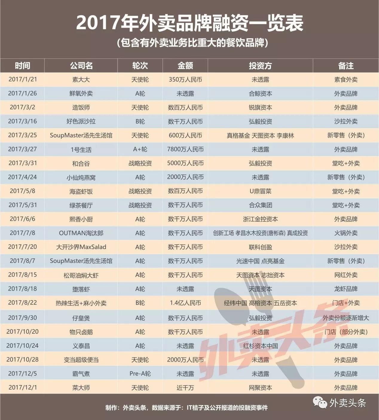 盤點(diǎn)：2017年相關(guān)融資占比近5成，行業(yè)迎來洗牌期？