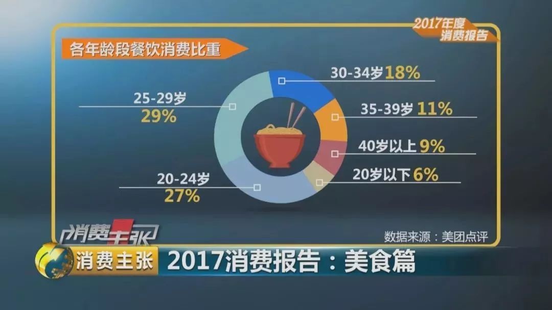 2017美食消費(fèi)報(bào)告：90后成消費(fèi)主體、消費(fèi)者最?lèi)?ài)小龍蝦、6成消費(fèi)者習(xí)慣吃宵夜