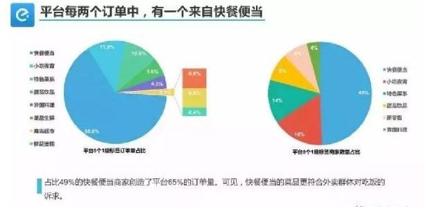 外賣單量少、不掙錢怎么破？關(guān)鍵在于保量和保利潤！