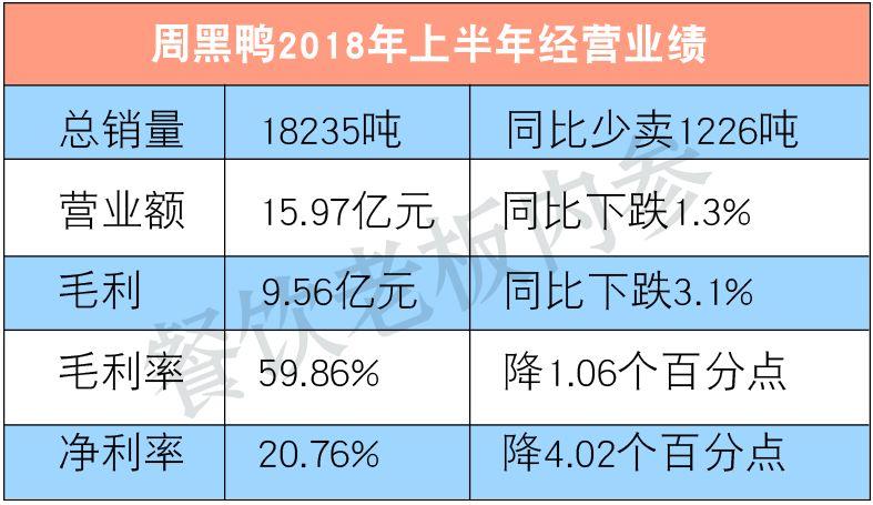 半年少賣(mài)1200噸！周黑鴨的墻角被誰(shuí)挖了？