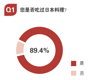 用數(shù)據(jù)告訴你，日料市場(chǎng)中有哪些運(yùn)營(yíng)痛點(diǎn)？