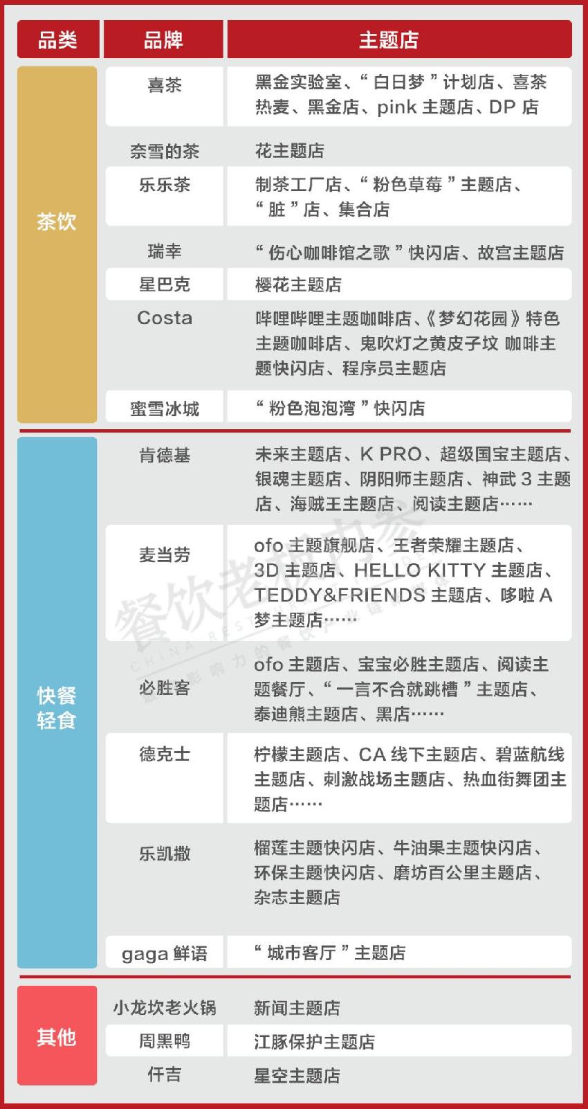 喜茶、肯德基、小龍坎……主業(yè)之余，到底還想賣什么？