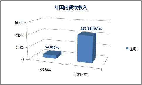 盤點2019餐飲發(fā)展的幾大常態(tài)，展望2020餐飲走向哪？｜餐見