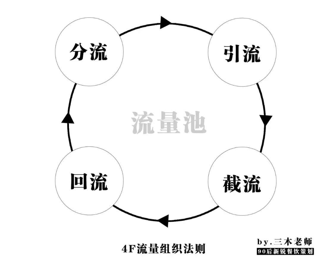 業(yè)績提升250%？餐飲人不得不學(xué)的“4F”流量組織萬能公式！