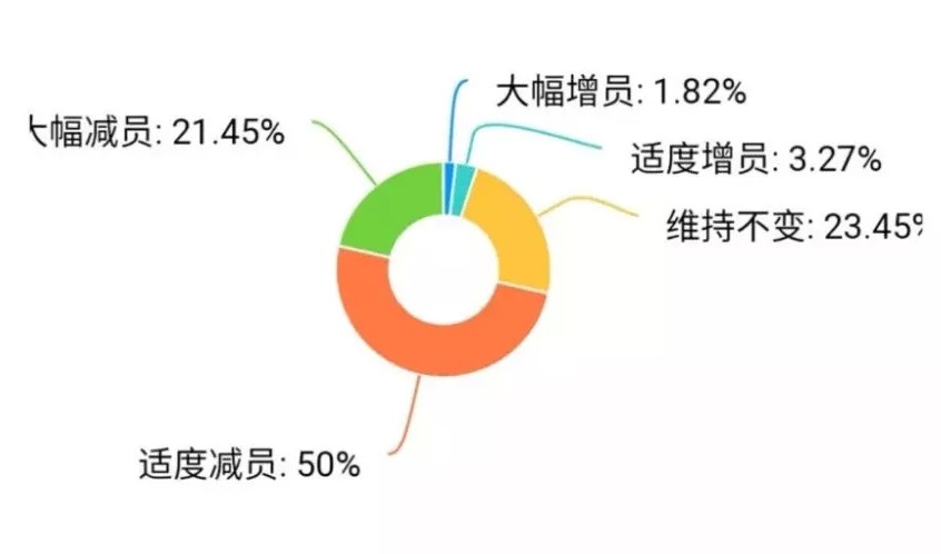 疫情重?fù)簦簭V東30%餐企收益下降超50%，宴席損失2億 | 調(diào)查報(bào)告