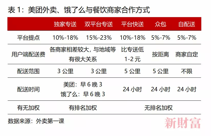 6分鐘倒閉一家餐廳，美團卻抽成26%，被廣東33家協(xié)會“討伐”