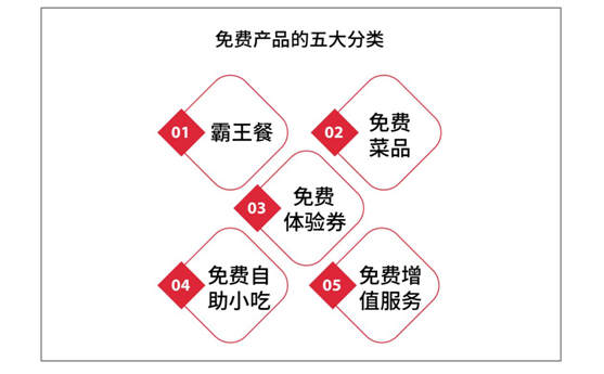 鶴九：餐廳如何設(shè)置免費(fèi)產(chǎn)品？| 摘錄