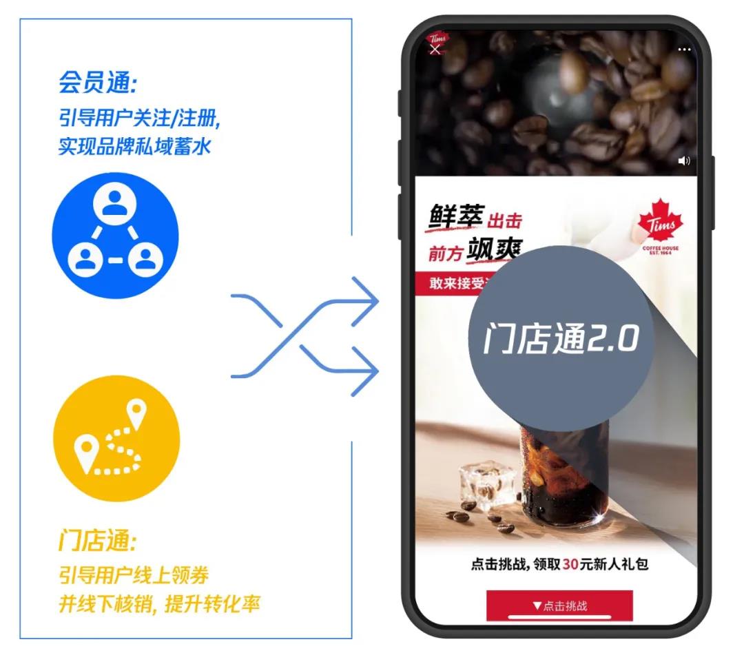 門(mén)店通2.0為連鎖餐飲營(yíng)銷(xiāo)破局，私域蓄水與門(mén)店轉(zhuǎn)化一站解決！