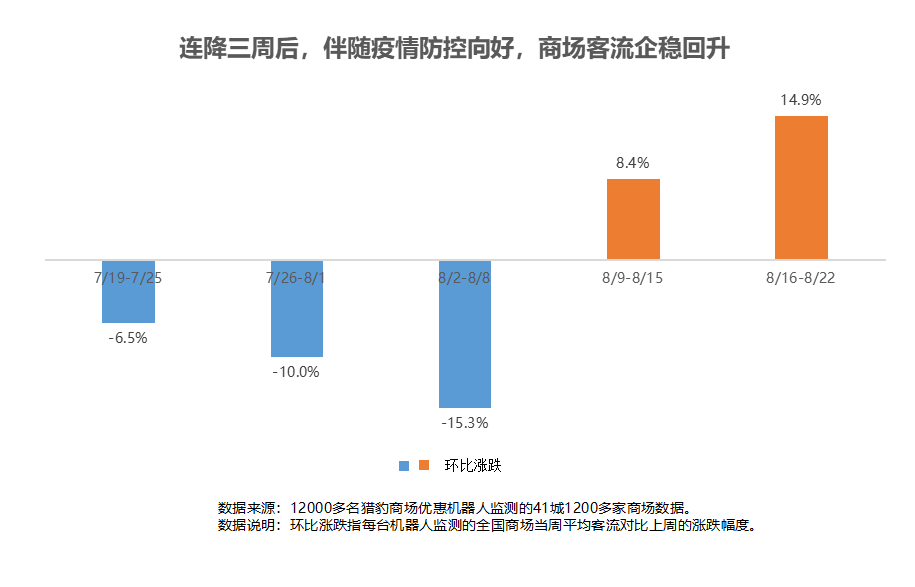 獵豹商場優(yōu)惠機(jī)器人大數(shù)據(jù)：多地解封、降級！客流曾跌超30%的商場現(xiàn)在怎樣了？