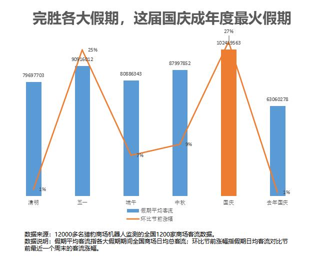 獵豹移動商場機器人國慶餐飲數(shù)據(jù):多人套餐訂單上漲2.6倍,火鍋、湘菜、海鮮煲更受歡迎