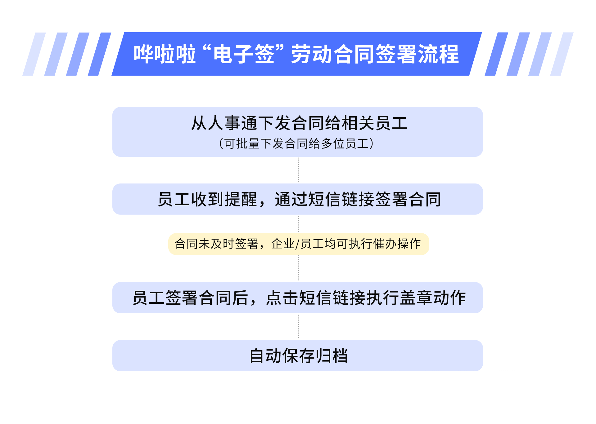 ?嘩啦啦人事通上線“電子簽”功能，助力餐飲HR高效完成勞動合同簽署！