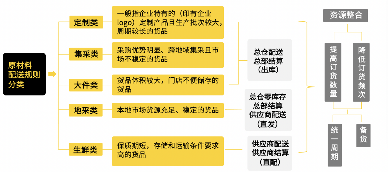 嘩啦啦供應(yīng)鏈專家傾囊相授：連鎖餐企如何設(shè)計(jì)符合自身特點(diǎn)的供應(yīng)鏈架構(gòu)？