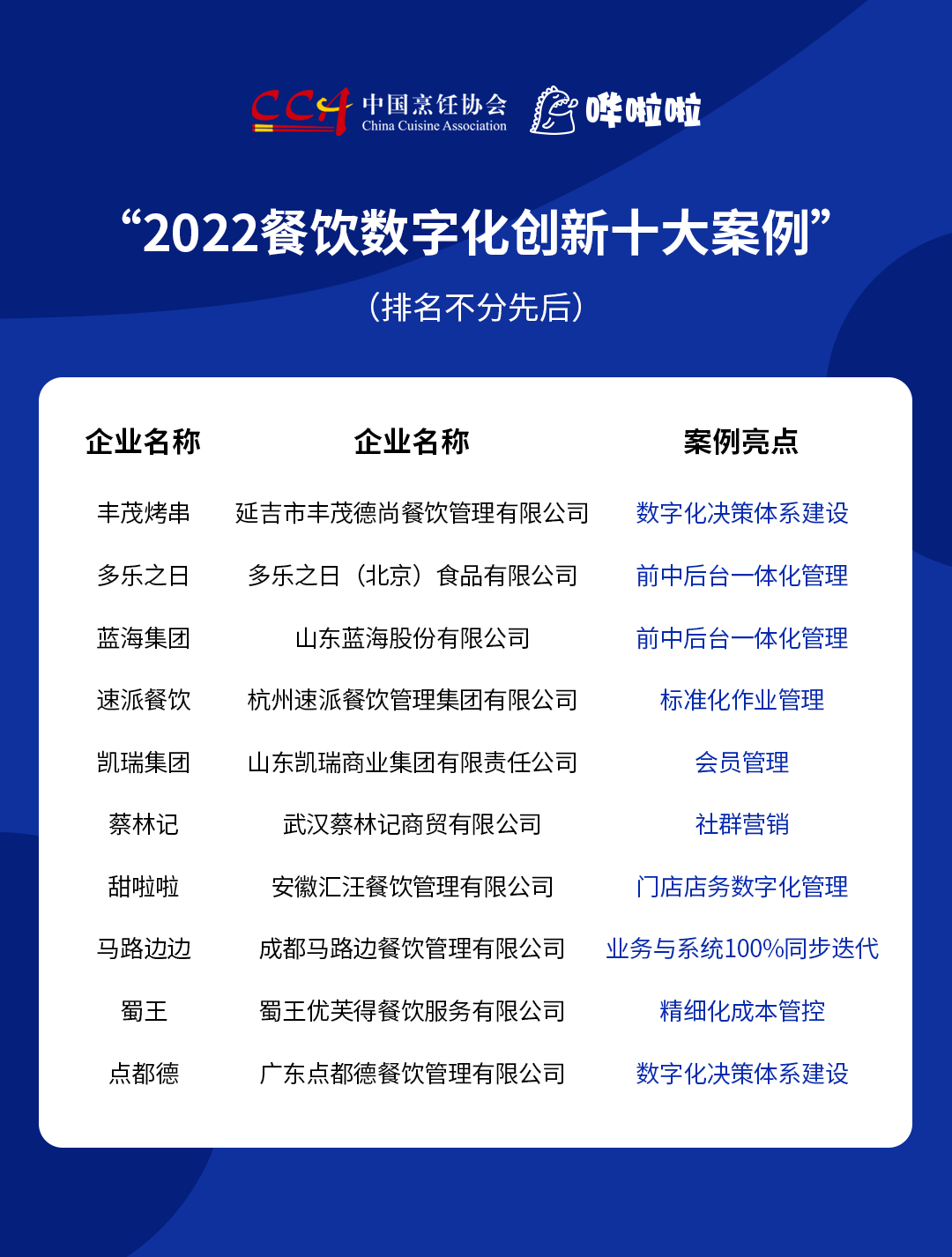 “2022餐飲數(shù)字化創(chuàng)新十大案例”發(fā)布，豐茂烤串、甜啦啦等企業(yè)入選|餐飲界