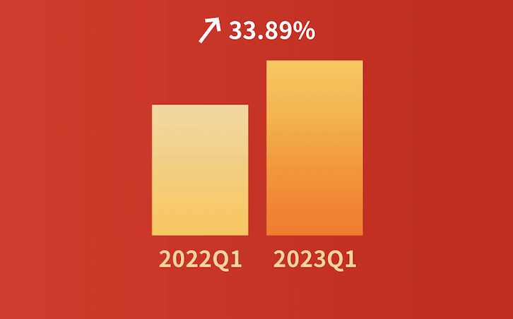 嘩啦啦大數(shù)據(jù)看餐飲：餐飲消費(fèi)大幅度回暖！2023年第一季度全國(guó)餐飲企業(yè)店均營(yíng)收同比增長(zhǎng)33.89%