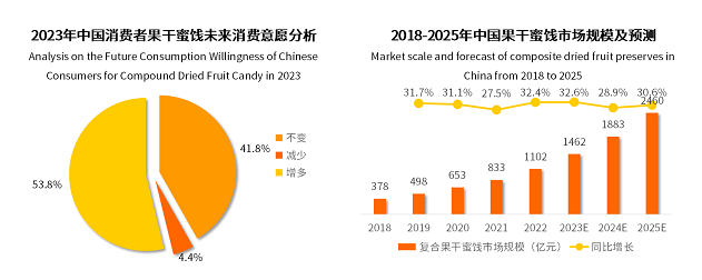 2022年果干蜜餞市場(chǎng)突破千億元，棗仁派成為行業(yè)新爆品|餐飲界