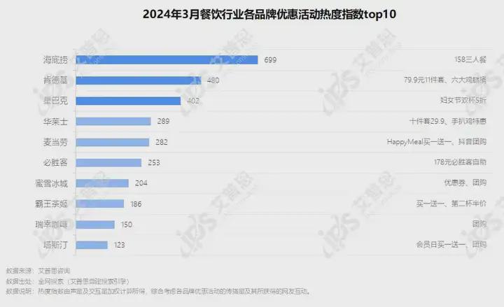 簡報｜首發(fā)：2024年03月餐飲行業(yè)網(wǎng)絡(luò)營銷報告|餐飲界