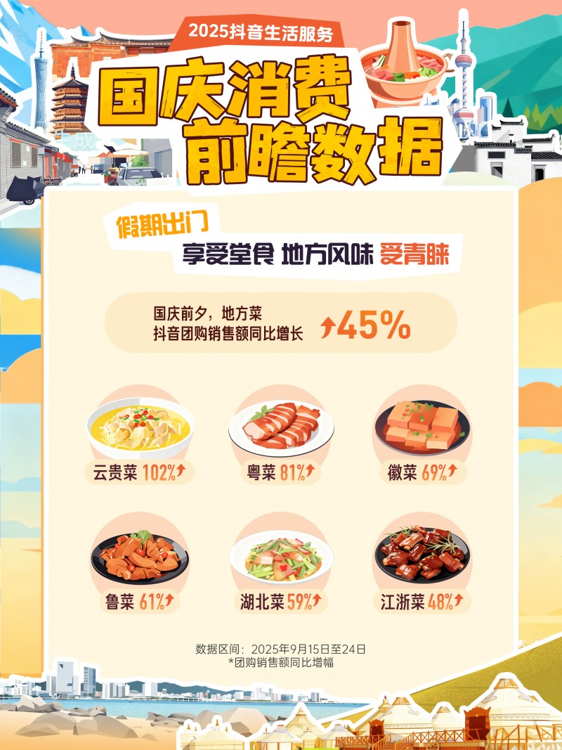 抖音生活服務(wù)國慶消費(fèi)前瞻：小城住宿訂單量增47%，地方菜堂食受歡迎