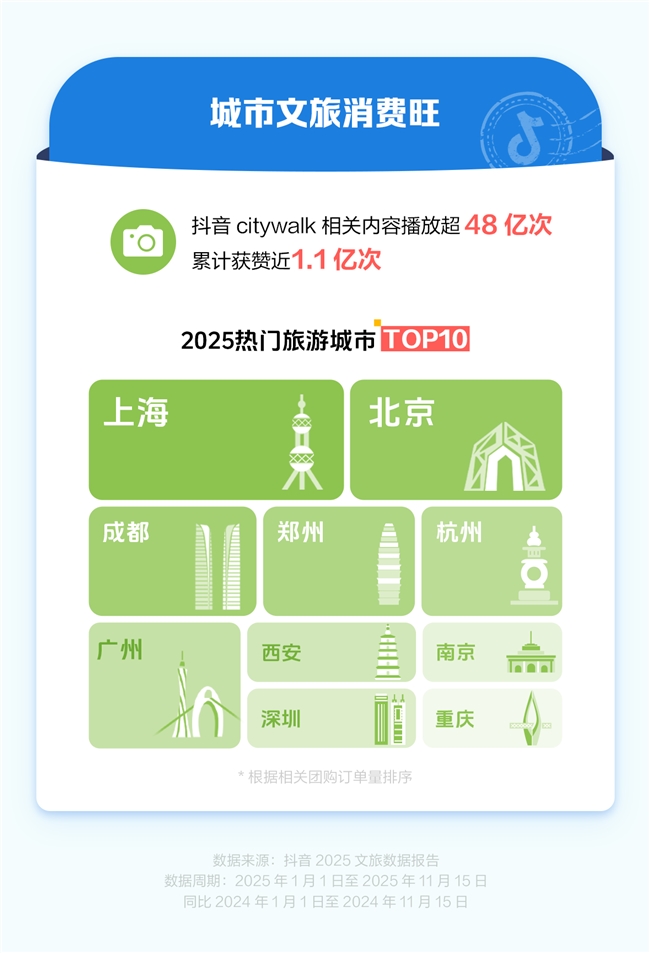 抖音生活服務(wù)：2025年賽事游、演唱會(huì)游、非遺游火熱，雞排哥帶動(dòng)小城煙火消費(fèi)
