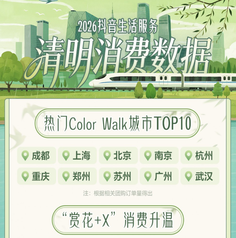 抖音生活服務：清明假期春茶團購銷售額同比增長近24倍|餐飲界